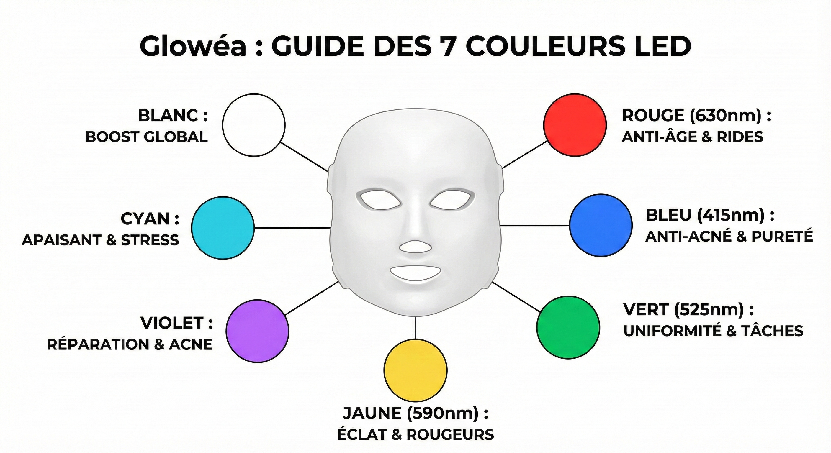 Masque LED Visage Flexible Glowéa - Luminothérapie 7 Couleurs & Infrarouge